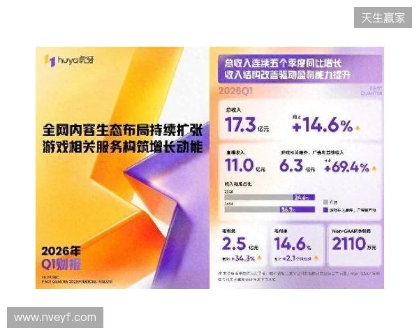 虎牙发布2026年Q1财报:收入连续五季同比增长,盈利能力持续提升 虎牙发布2026年Q1财报:收入连续五季同比增长,盈利能力持续提升